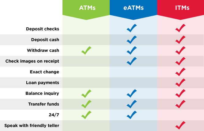 Bank Checking Account Comparison Chart